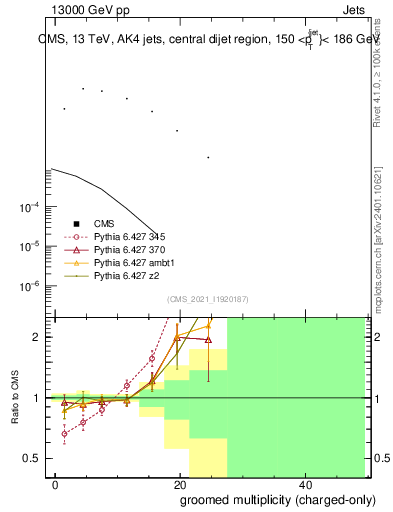Plot of j.nch.g in 13000 GeV pp collisions