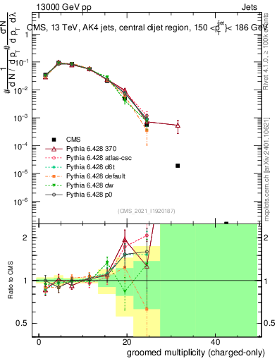 Plot of j.nch.g in 13000 GeV pp collisions