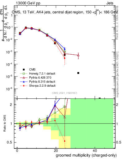 Plot of j.nch.g in 13000 GeV pp collisions