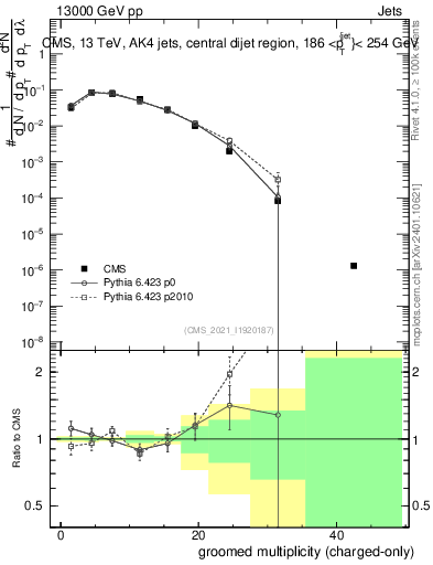 Plot of j.nch.g in 13000 GeV pp collisions
