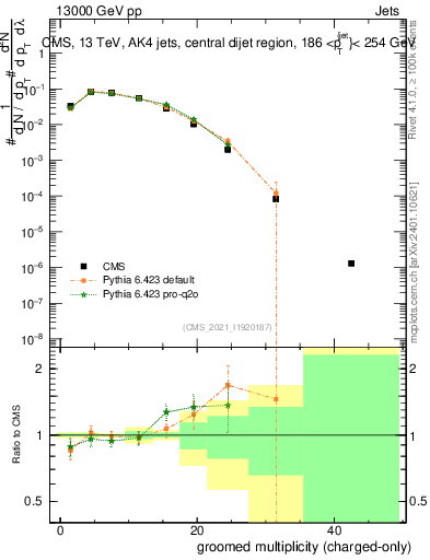 Plot of j.nch.g in 13000 GeV pp collisions