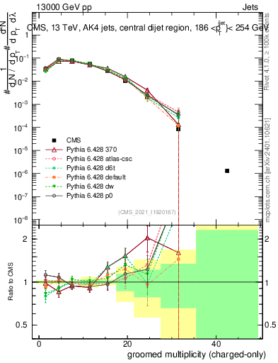 Plot of j.nch.g in 13000 GeV pp collisions