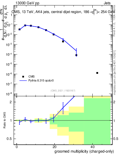 Plot of j.nch.g in 13000 GeV pp collisions