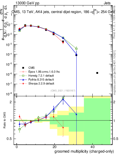 Plot of j.nch.g in 13000 GeV pp collisions