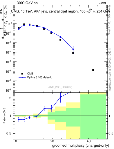 Plot of j.nch.g in 13000 GeV pp collisions