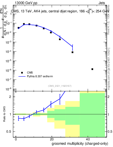 Plot of j.nch.g in 13000 GeV pp collisions
