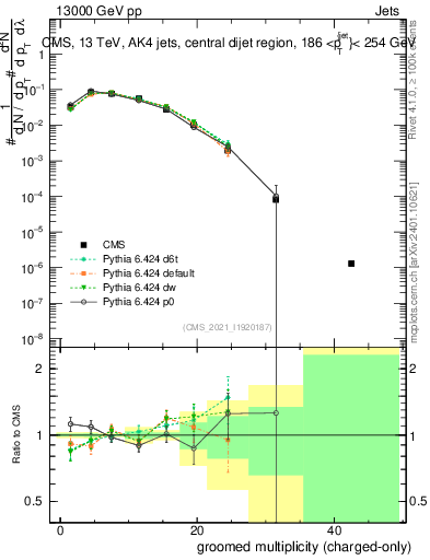 Plot of j.nch.g in 13000 GeV pp collisions