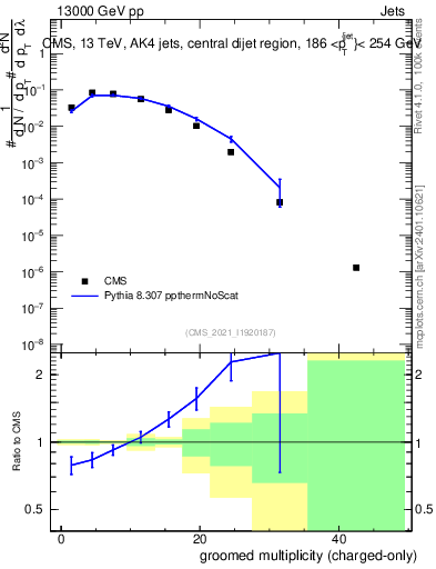 Plot of j.nch.g in 13000 GeV pp collisions