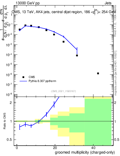 Plot of j.nch.g in 13000 GeV pp collisions