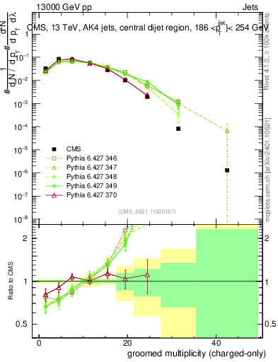 Plot of j.nch.g in 13000 GeV pp collisions