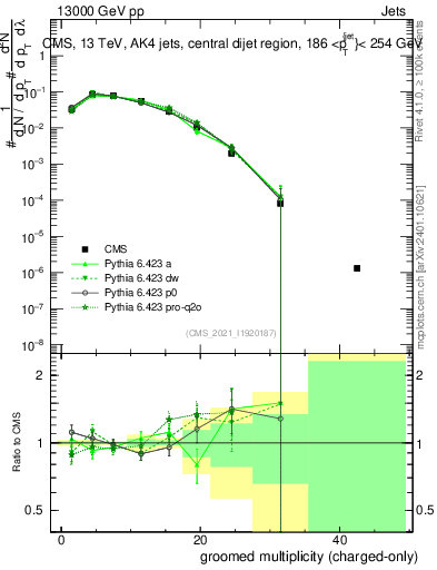 Plot of j.nch.g in 13000 GeV pp collisions