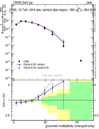 Plot of j.nch.g in 13000 GeV pp collisions