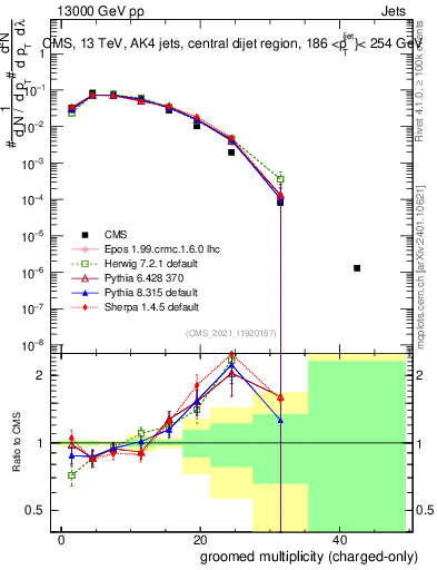 Plot of j.nch.g in 13000 GeV pp collisions