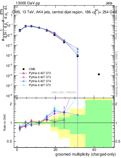 Plot of j.nch.g in 13000 GeV pp collisions