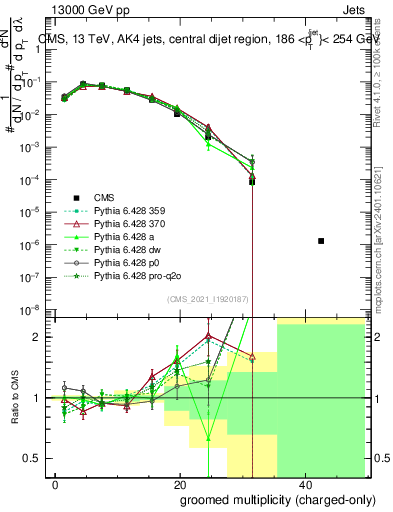 Plot of j.nch.g in 13000 GeV pp collisions