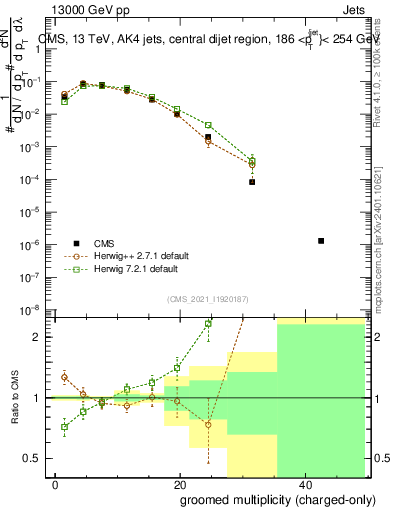 Plot of j.nch.g in 13000 GeV pp collisions