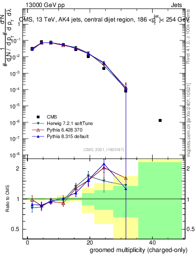 Plot of j.nch.g in 13000 GeV pp collisions