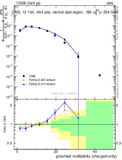 Plot of j.nch.g in 13000 GeV pp collisions