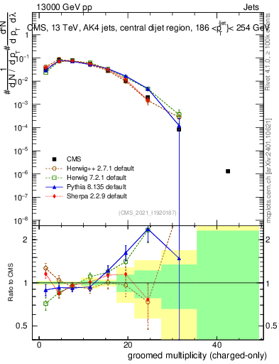 Plot of j.nch.g in 13000 GeV pp collisions