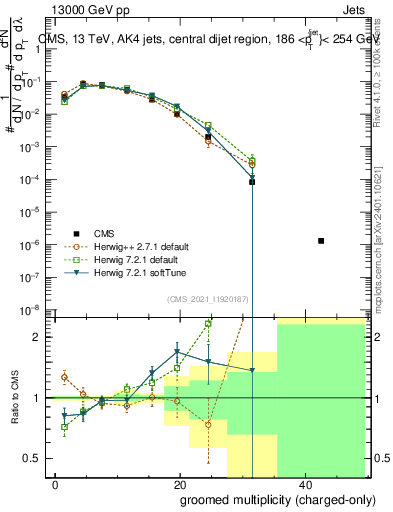Plot of j.nch.g in 13000 GeV pp collisions