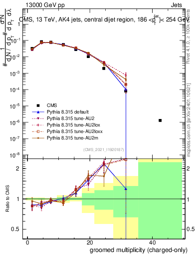 Plot of j.nch.g in 13000 GeV pp collisions