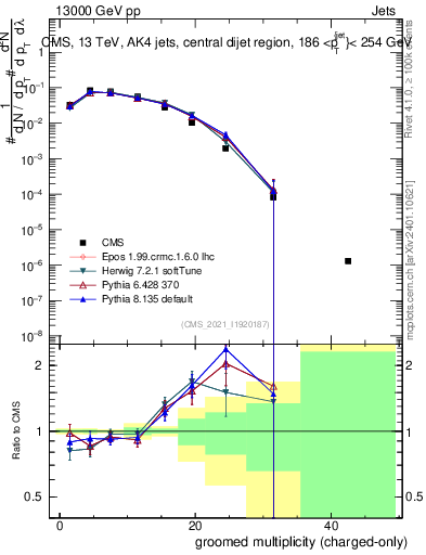 Plot of j.nch.g in 13000 GeV pp collisions