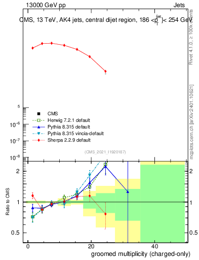 Plot of j.nch.g in 13000 GeV pp collisions