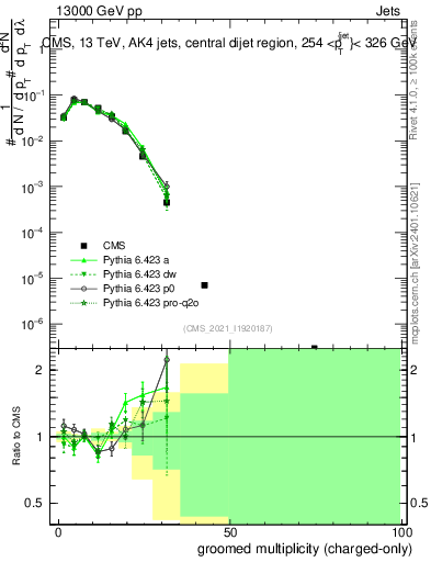 Plot of j.nch.g in 13000 GeV pp collisions