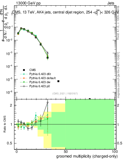 Plot of j.nch.g in 13000 GeV pp collisions