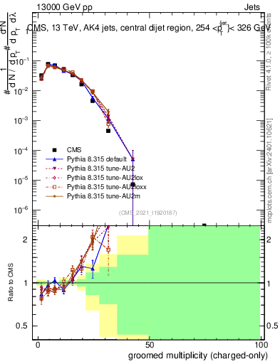 Plot of j.nch.g in 13000 GeV pp collisions