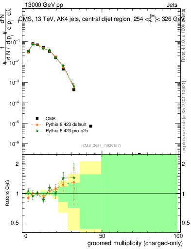 Plot of j.nch.g in 13000 GeV pp collisions
