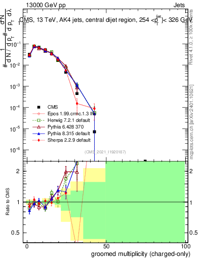Plot of j.nch.g in 13000 GeV pp collisions