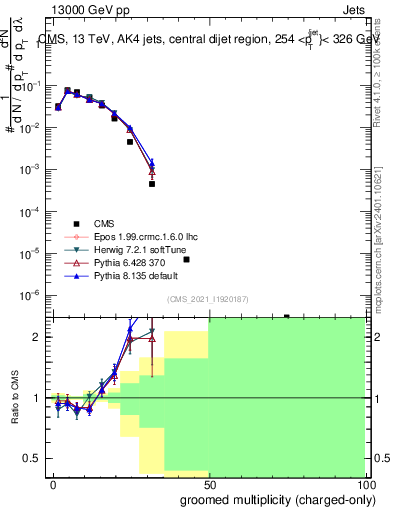 Plot of j.nch.g in 13000 GeV pp collisions