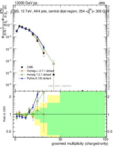 Plot of j.nch.g in 13000 GeV pp collisions