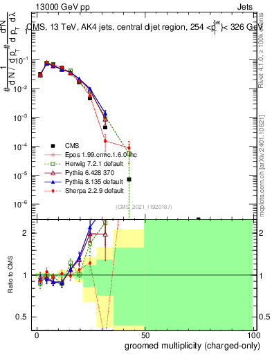 Plot of j.nch.g in 13000 GeV pp collisions