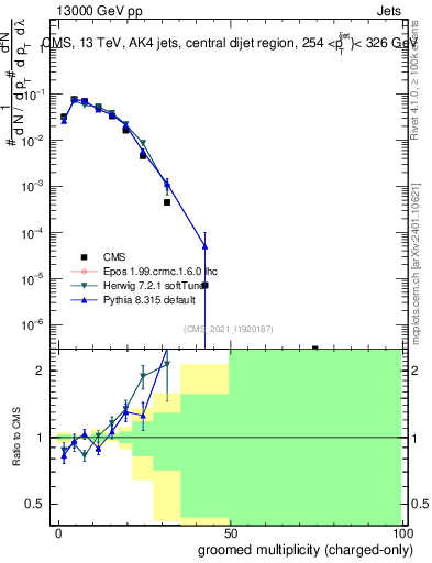 Plot of j.nch.g in 13000 GeV pp collisions