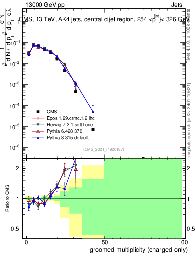 Plot of j.nch.g in 13000 GeV pp collisions