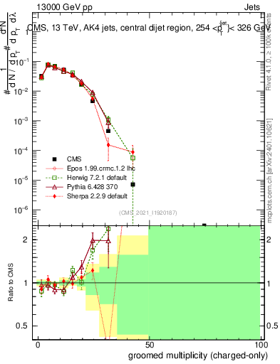 Plot of j.nch.g in 13000 GeV pp collisions