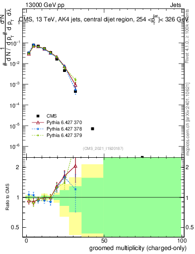 Plot of j.nch.g in 13000 GeV pp collisions