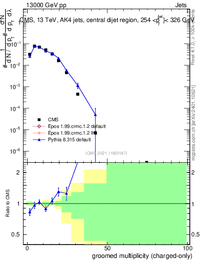 Plot of j.nch.g in 13000 GeV pp collisions