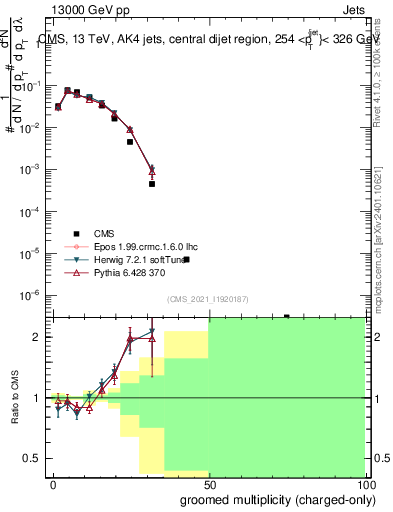 Plot of j.nch.g in 13000 GeV pp collisions