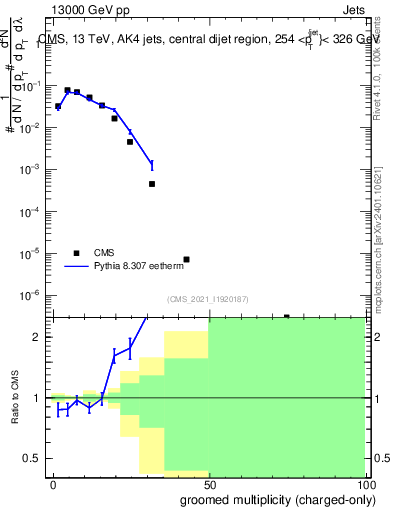Plot of j.nch.g in 13000 GeV pp collisions