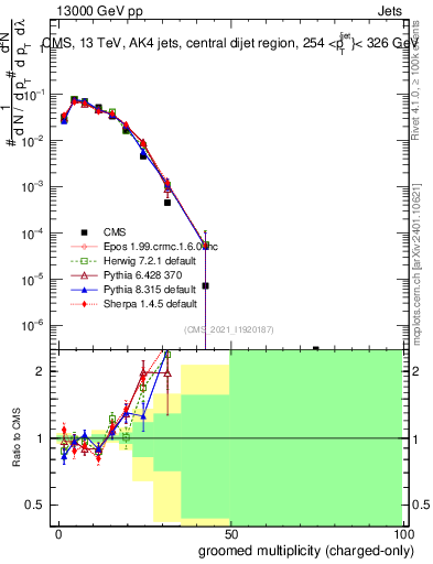 Plot of j.nch.g in 13000 GeV pp collisions