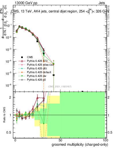 Plot of j.nch.g in 13000 GeV pp collisions