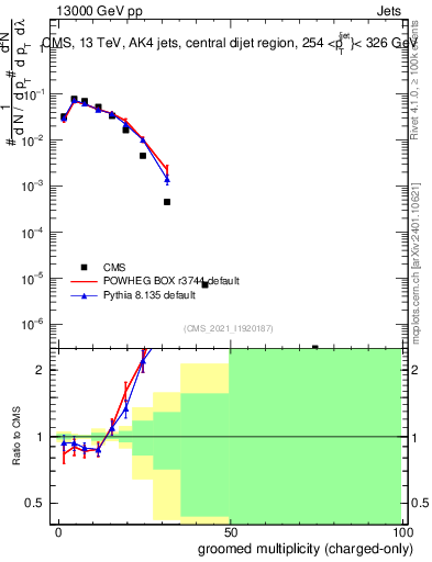 Plot of j.nch.g in 13000 GeV pp collisions
