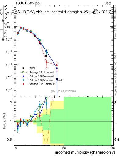Plot of j.nch.g in 13000 GeV pp collisions