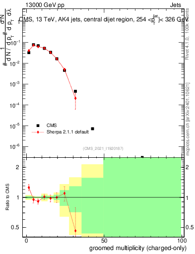 Plot of j.nch.g in 13000 GeV pp collisions