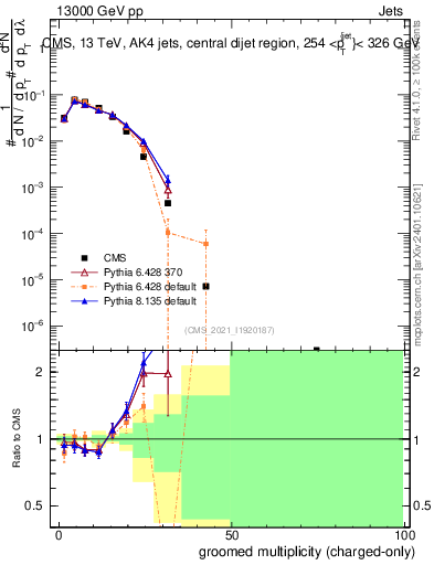 Plot of j.nch.g in 13000 GeV pp collisions