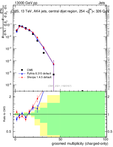 Plot of j.nch.g in 13000 GeV pp collisions