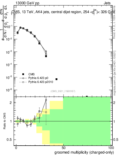 Plot of j.nch.g in 13000 GeV pp collisions